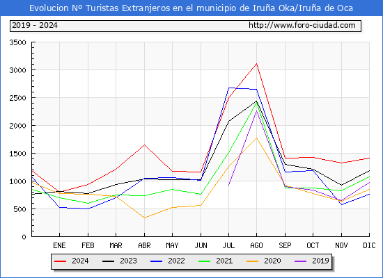 Evolucin Numero de turistas de origen Extranjero en el Municipio de Irua Oka/Irua de Oca hasta Diciembre del 2024.