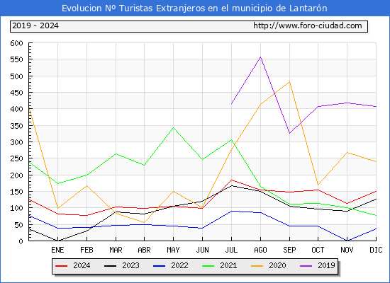 Evolucin Numero de turistas de origen Extranjero en el Municipio de Lantarn hasta Diciembre del 2024.
