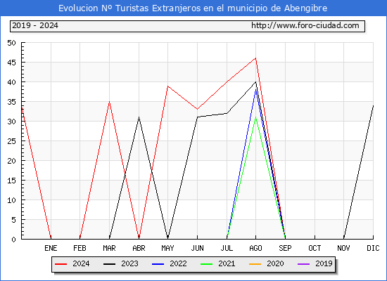 Evolucin Numero de turistas de origen Extranjero en el Municipio de Abengibre hasta Diciembre del 2024.