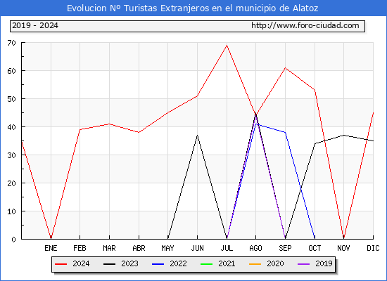 Evolucin Numero de turistas de origen Extranjero en el Municipio de Alatoz hasta Diciembre del 2024.