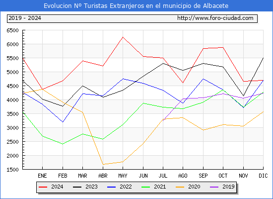 Evolucin Numero de turistas de origen Extranjero en el Municipio de Albacete hasta Diciembre del 2024.