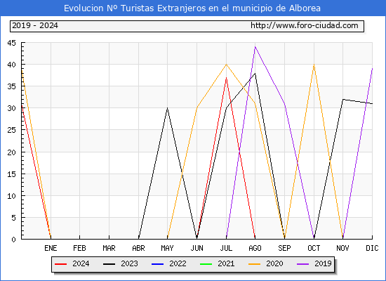 Evolucin Numero de turistas de origen Extranjero en el Municipio de Alborea hasta Diciembre del 2024.