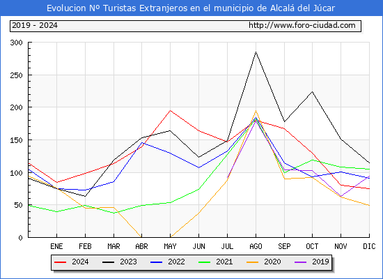 Evolucin Numero de turistas de origen Extranjero en el Municipio de Alcal del Jcar hasta Diciembre del 2024.
