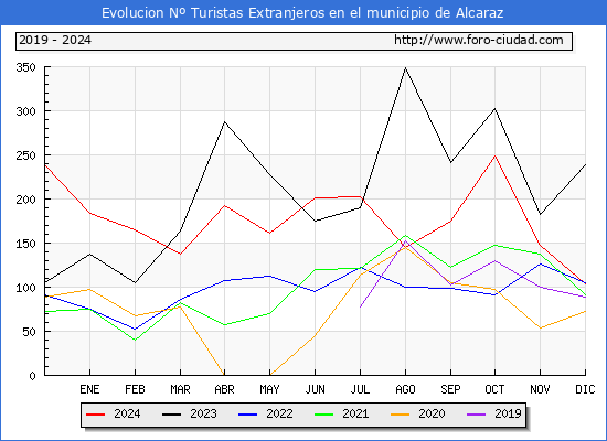Evolucin Numero de turistas de origen Extranjero en el Municipio de Alcaraz hasta Diciembre del 2024.