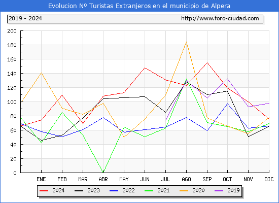 Evolucin Numero de turistas de origen Extranjero en el Municipio de Alpera hasta Diciembre del 2024.