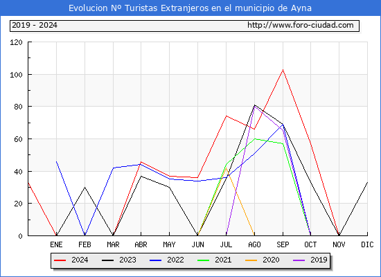 Evolucin Numero de turistas de origen Extranjero en el Municipio de Ayna hasta Diciembre del 2024.