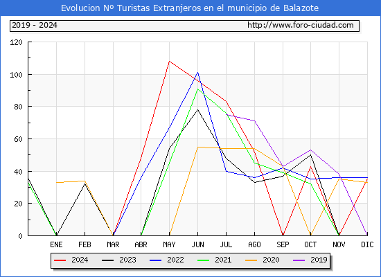 Evolucin Numero de turistas de origen Extranjero en el Municipio de Balazote hasta Diciembre del 2024.