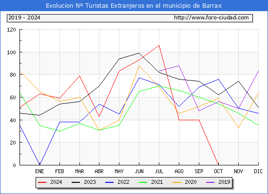 Evolucin Numero de turistas de origen Extranjero en el Municipio de Barrax hasta Diciembre del 2024.