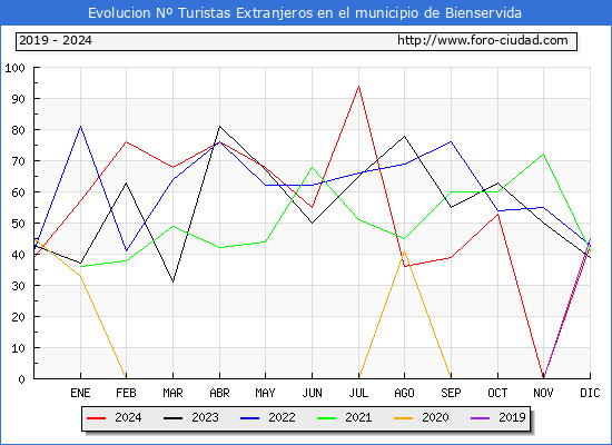 Evolucin Numero de turistas de origen Extranjero en el Municipio de Bienservida hasta Diciembre del 2024.