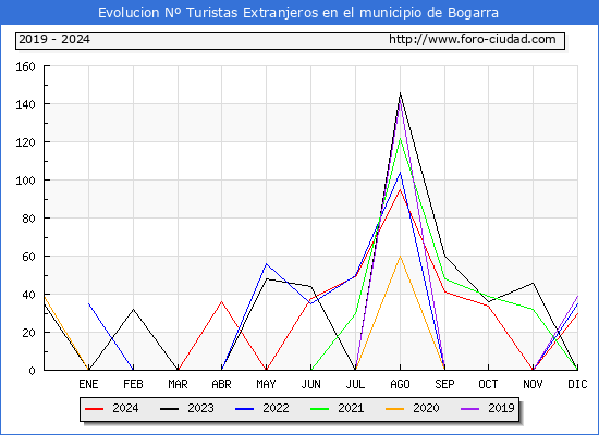 Evolucin Numero de turistas de origen Extranjero en el Municipio de Bogarra hasta Diciembre del 2024.