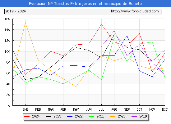 Evolucin Numero de turistas de origen Extranjero en el Municipio de Bonete hasta Diciembre del 2024.