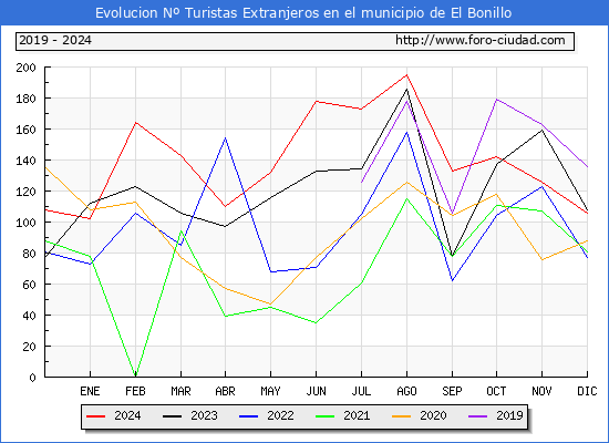 Evolucin Numero de turistas de origen Extranjero en el Municipio de El Bonillo hasta Diciembre del 2024.