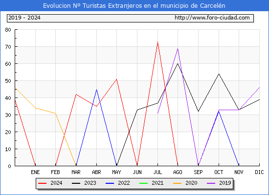 Evolucin Numero de turistas de origen Extranjero en el Municipio de Carceln hasta Diciembre del 2024.