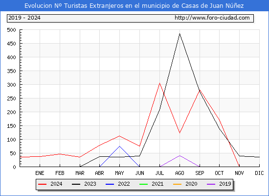 Evolucin Numero de turistas de origen Extranjero en el Municipio de Casas de Juan Nez hasta Diciembre del 2024.
