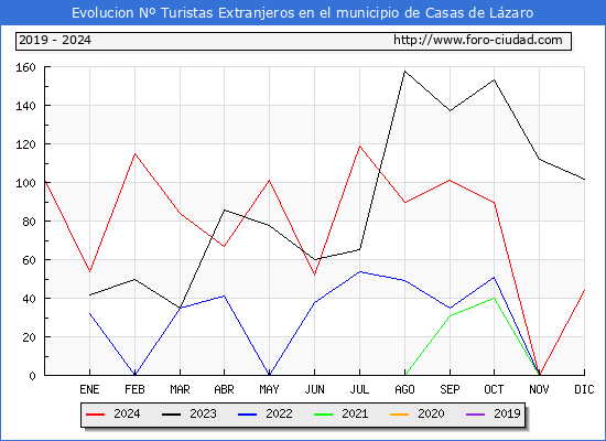 Evolucin Numero de turistas de origen Extranjero en el Municipio de Casas de Lzaro hasta Diciembre del 2024.