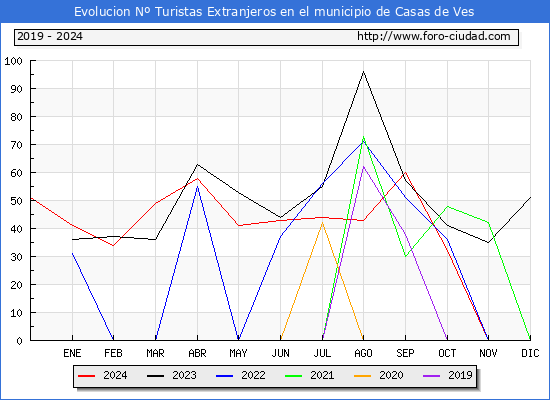 Evolucin Numero de turistas de origen Extranjero en el Municipio de Casas de Ves hasta Diciembre del 2024.