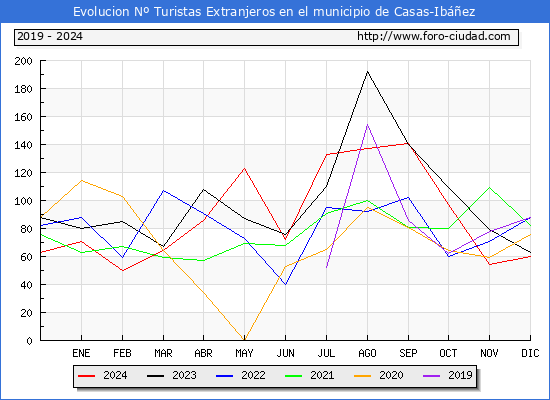 Evolucin Numero de turistas de origen Extranjero en el Municipio de Casas-Ibez hasta Diciembre del 2024.