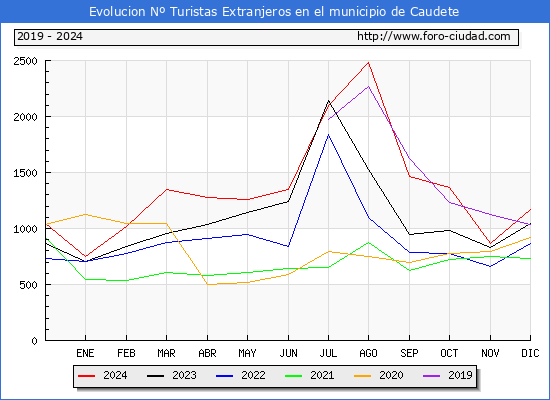 Evolucin Numero de turistas de origen Extranjero en el Municipio de Caudete hasta Diciembre del 2024.