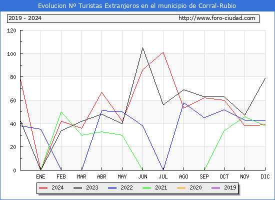 Evolucin Numero de turistas de origen Extranjero en el Municipio de Corral-Rubio hasta Diciembre del 2024.