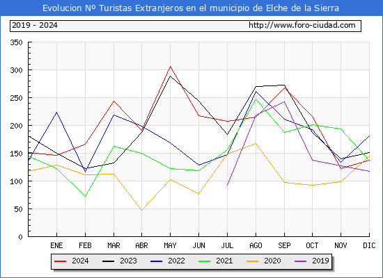 Evolucin Numero de turistas de origen Extranjero en el Municipio de Elche de la Sierra hasta Diciembre del 2024.
