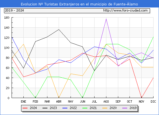 Evolucin Numero de turistas de origen Extranjero en el Municipio de Fuente-lamo hasta Diciembre del 2024.