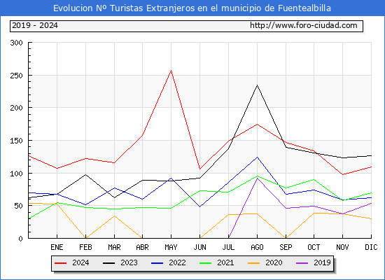 Evolucin Numero de turistas de origen Extranjero en el Municipio de Fuentealbilla hasta Diciembre del 2024.