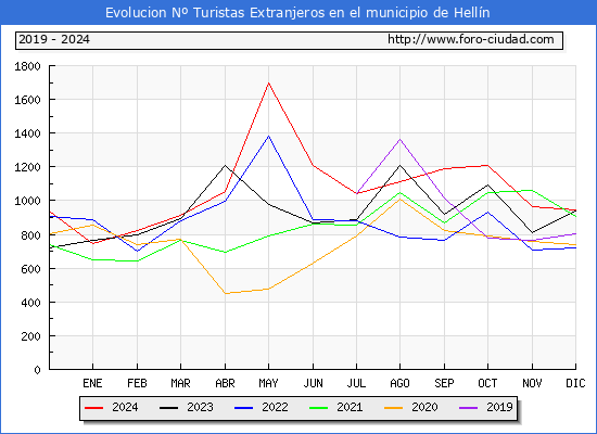 Evolucin Numero de turistas de origen Extranjero en el Municipio de Helln hasta Diciembre del 2024.