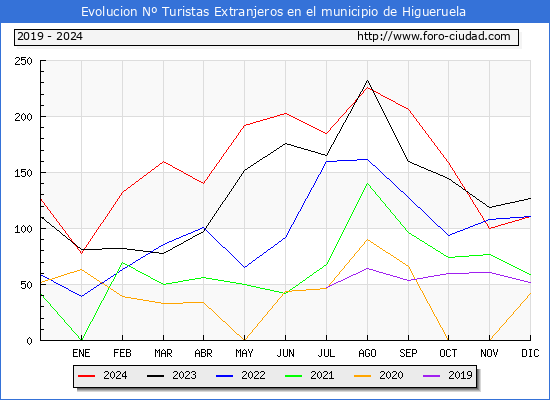 Evolucin Numero de turistas de origen Extranjero en el Municipio de Higueruela hasta Diciembre del 2024.
