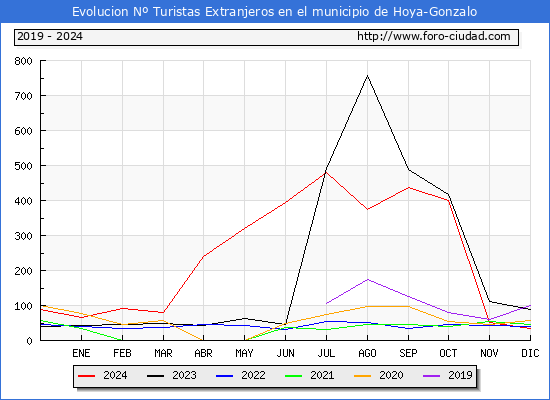 Evolucin Numero de turistas de origen Extranjero en el Municipio de Hoya-Gonzalo hasta Diciembre del 2024.
