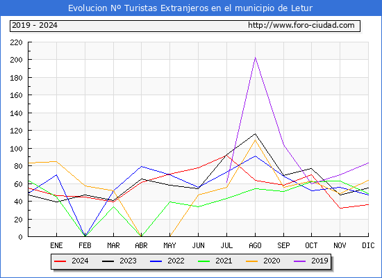 Evolucin Numero de turistas de origen Extranjero en el Municipio de Letur hasta Diciembre del 2024.
