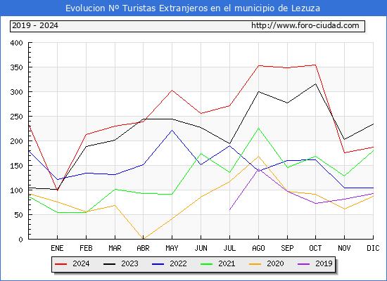 Evolucin Numero de turistas de origen Extranjero en el Municipio de Lezuza hasta Diciembre del 2024.