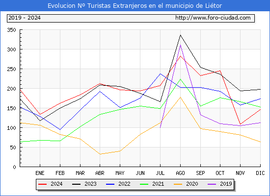 Evolucin Numero de turistas de origen Extranjero en el Municipio de Litor hasta Diciembre del 2024.