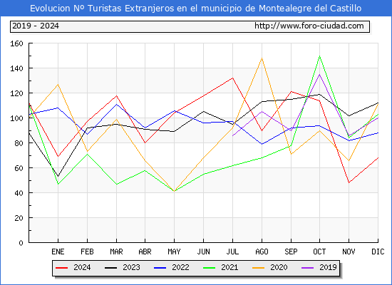 Evolucin Numero de turistas de origen Extranjero en el Municipio de Montealegre del Castillo hasta Diciembre del 2024.