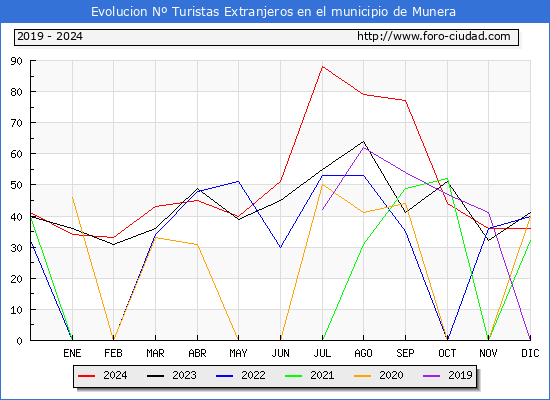 Evolucin Numero de turistas de origen Extranjero en el Municipio de Munera hasta Diciembre del 2024.
