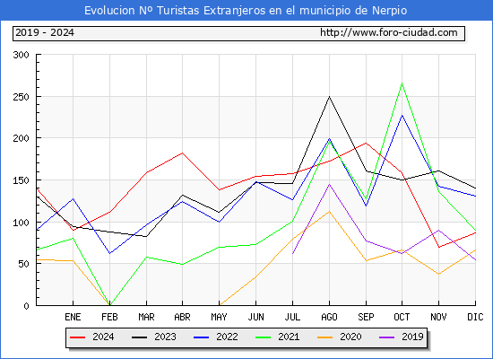 Evolucin Numero de turistas de origen Extranjero en el Municipio de Nerpio hasta Diciembre del 2024.
