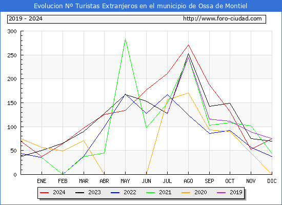 Evolucin Numero de turistas de origen Extranjero en el Municipio de Ossa de Montiel hasta Diciembre del 2024.