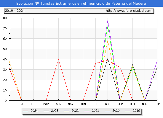 Evolucin Numero de turistas de origen Extranjero en el Municipio de Paterna del Madera hasta Diciembre del 2024.
