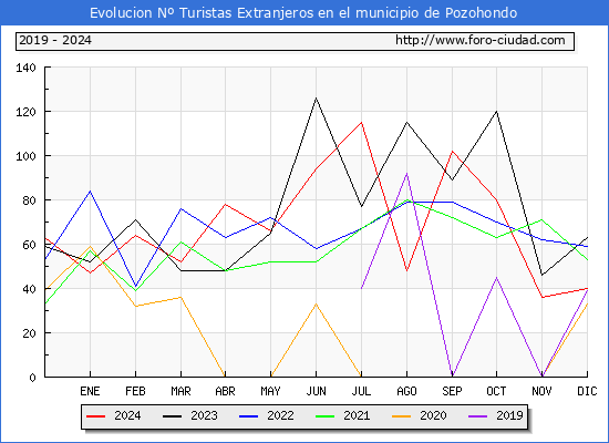 Evolucin Numero de turistas de origen Extranjero en el Municipio de Pozohondo hasta Diciembre del 2024.