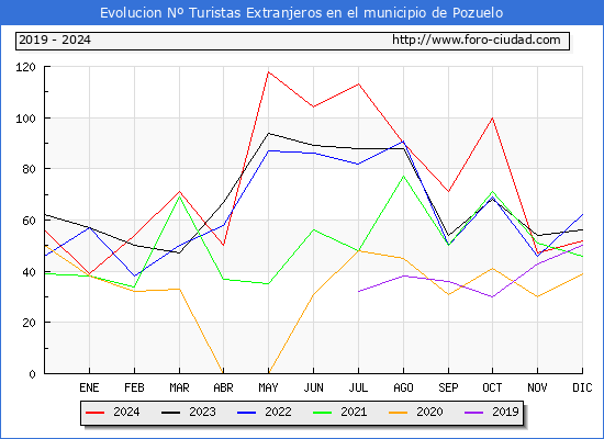 Evolucin Numero de turistas de origen Extranjero en el Municipio de Pozuelo hasta Diciembre del 2024.