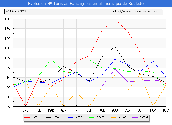 Evolucin Numero de turistas de origen Extranjero en el Municipio de Robledo hasta Diciembre del 2024.