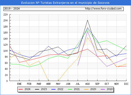 Evolucin Numero de turistas de origen Extranjero en el Municipio de Socovos hasta Diciembre del 2024.