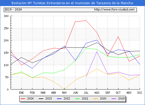 Evolucin Numero de turistas de origen Extranjero en el Municipio de Tarazona de la Mancha hasta Diciembre del 2024.