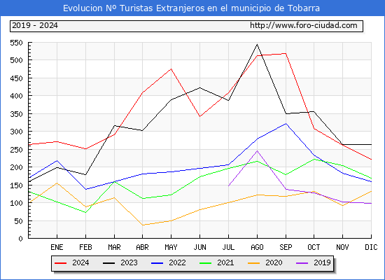 Evolucin Numero de turistas de origen Extranjero en el Municipio de Tobarra hasta Diciembre del 2024.