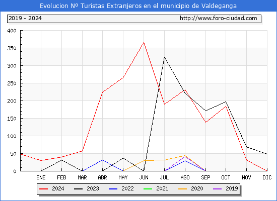 Evolucin Numero de turistas de origen Extranjero en el Municipio de Valdeganga hasta Diciembre del 2024.