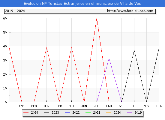 Evolucin Numero de turistas de origen Extranjero en el Municipio de Villa de Ves hasta Diciembre del 2024.