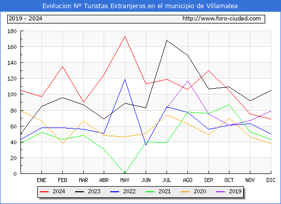 Evolucin Numero de turistas de origen Extranjero en el Municipio de Villamalea hasta Diciembre del 2024.