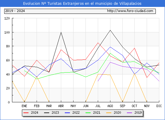 Evolucin Numero de turistas de origen Extranjero en el Municipio de Villapalacios hasta Diciembre del 2024.