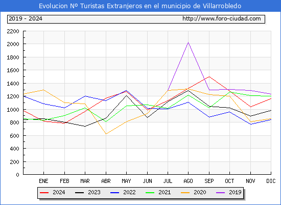 Evolucin Numero de turistas de origen Extranjero en el Municipio de Villarrobledo hasta Diciembre del 2024.