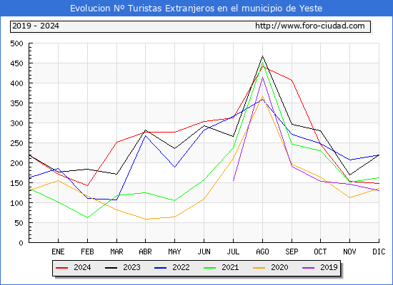 Evolucin Numero de turistas de origen Extranjero en el Municipio de Yeste hasta Diciembre del 2024.