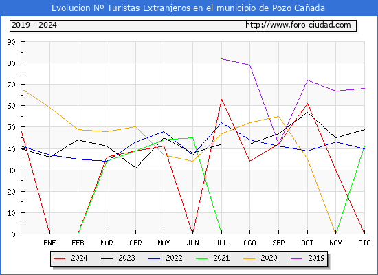 Evolucin Numero de turistas de origen Extranjero en el Municipio de Pozo Caada hasta Diciembre del 2024.